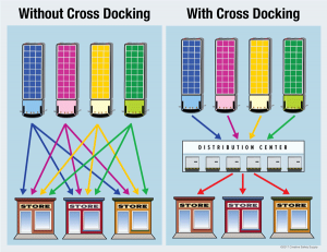tìm hiểu về cross docking